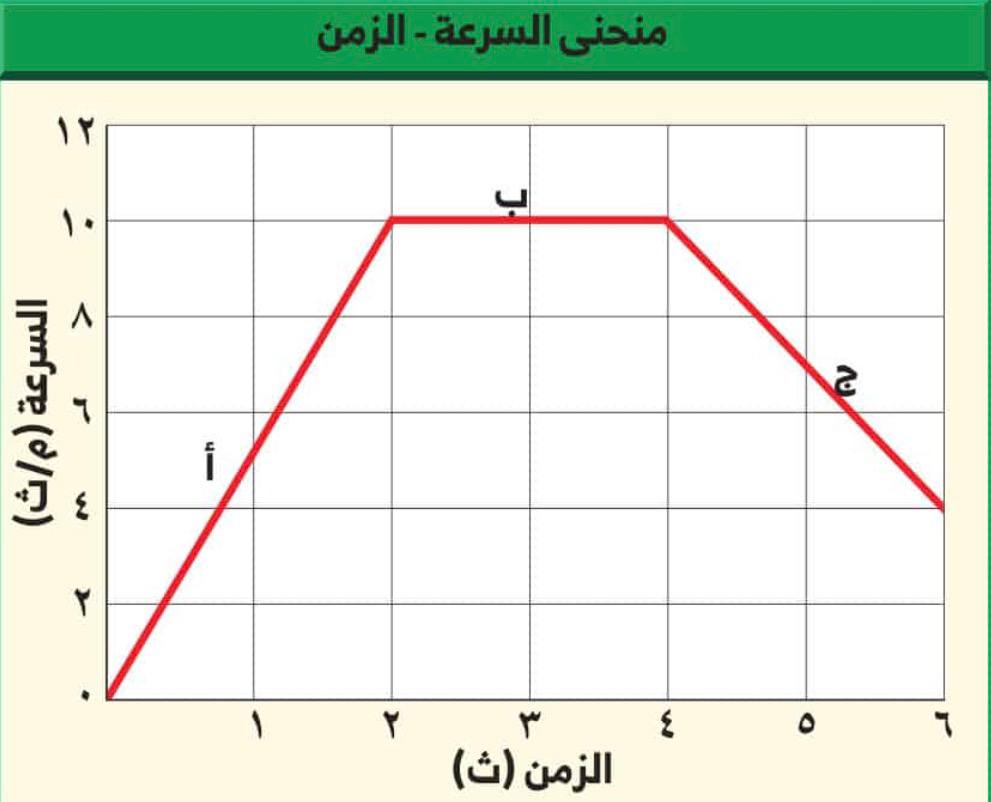 رسم بياني التسارع